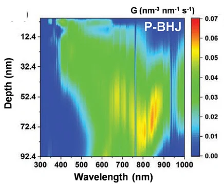 Open access visualization of Heatmap, Exciton Generation, P-BHJ, Films