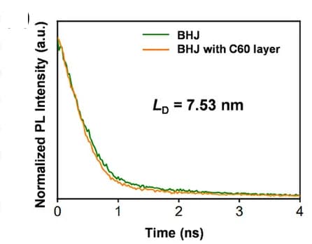 Open access visualization of Line Plot, PL Quenching, BHJ, Films, C60 Layer