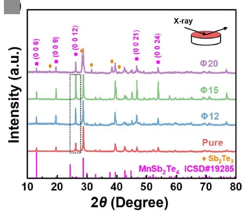 Open access visualization of Line Plot, XRD Patterns, MnSb2Te4, Hot Forging, X-Ray
