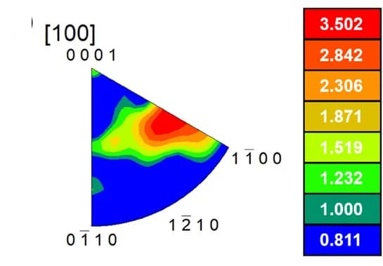 Open access visualization of Heatmap, Inverse Pole Figures, HF0