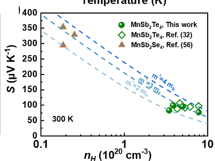 Open access visualization of Scatter Plot, Line Plot, Hole Density, Seebeck Coefficient