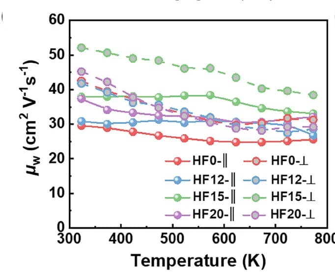 Open access visualization of Line Plot, Scatter Plot, Weighted Mobility, Temperature Dependence, HF0