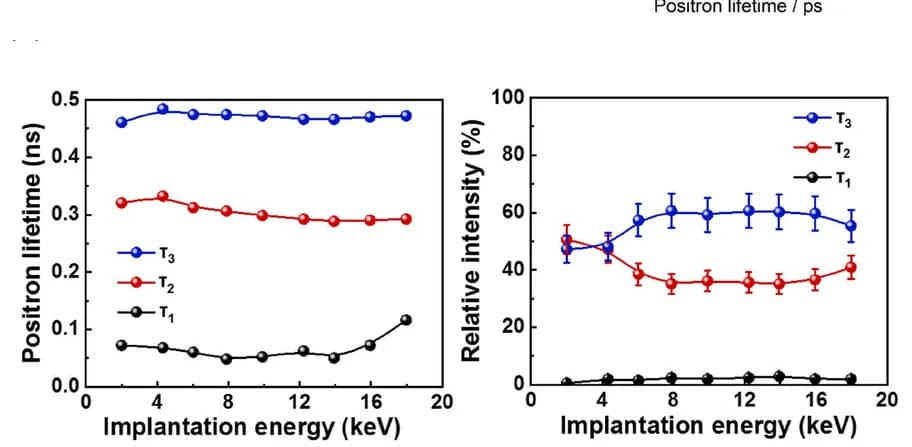 Open access visualization of Line Plot, Error Bars, Positron Annihilation Lifetimes, Relative Intensities, MnSb2Te4
