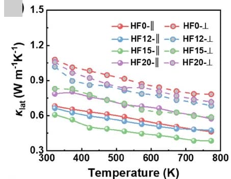 Open access visualization of Line Plot, Temperature Dependence, HF0, HF12, HF15