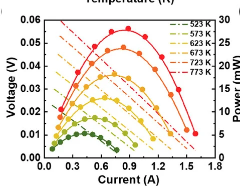 Open access visualization of Line Plot, Scatter Plot, Current Dependence, Voltage, Power