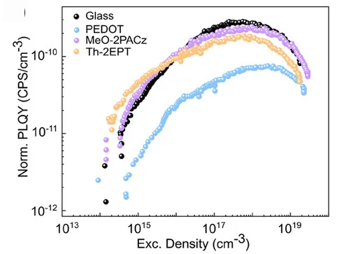 Open access visualization of Scatter Plot, PLQY, PL Spectrum, Excitation Density