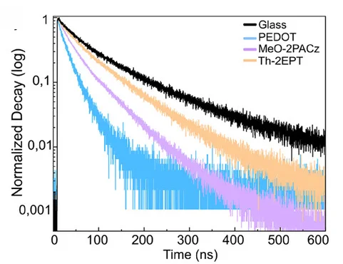 Open access visualization of Line Plot, Photoluminescence Transients, trPL