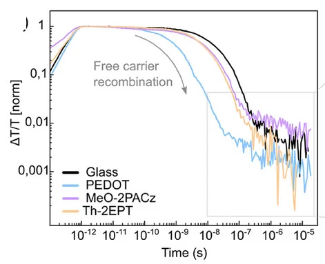 Open access visualization of Line Plot, Transient Absorption, TAS, Photo Bleach