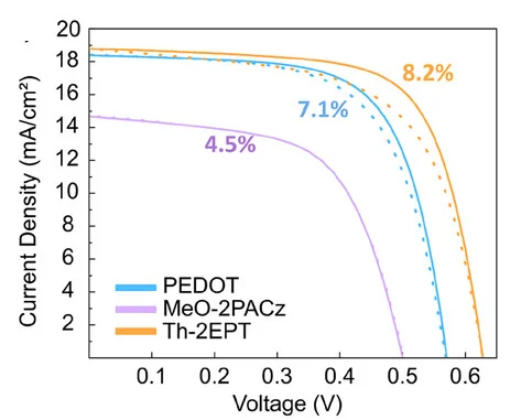 Open access visualization of Line Plot, J-V Characteristics, Solar Cell, Hole-Selective Layer, Champion Device