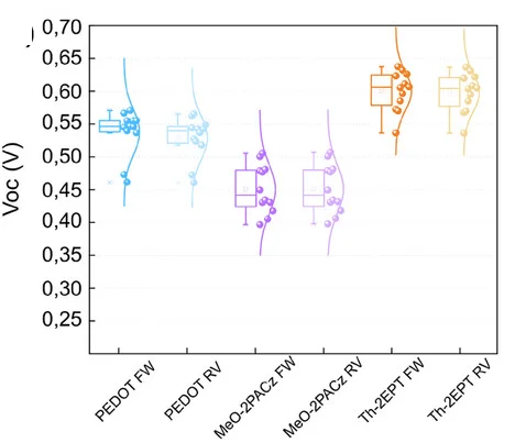 Open access visualization of Violin Plot, Box Plot, Scatter Plot, Boxplots, Open Circuit Voltage