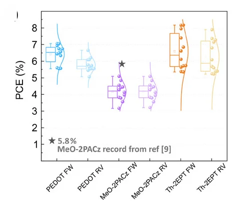 Open access visualization of Violin Plot, Box Plot, Scatter Plot, Boxplots, Power Conversion Efficiency