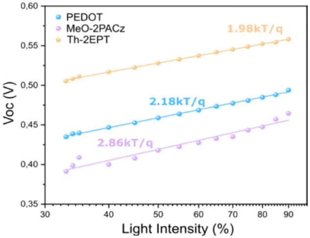Open access visualization of Line Plot, Scatter Plot, Regression Plot, Light Intensity, Voc