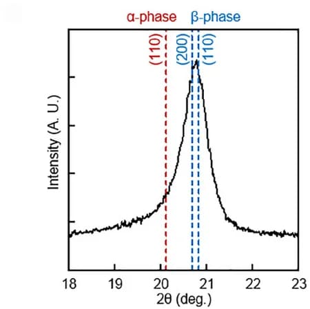 Open access visualization of Line Plot, XRD, Hysteresis Loop, Ferroelectric Polymer, P(VDF-TrFE)