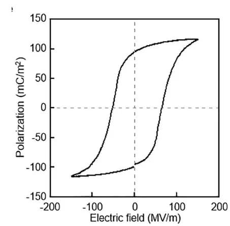 Open access visualization of Line Plot, Hysteresis Loop, Ferroelectric Polymer, P(VDF-TrFE)