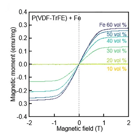 Open access visualization of Line Plot, Magnetic Properties, Fe Powder, Films