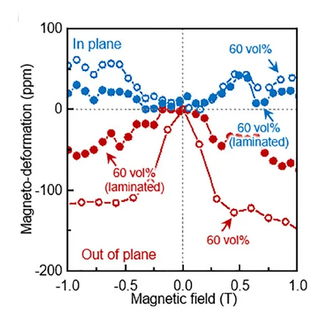 Open access visualization of Line Plot, Magneto-deformation, Fe Powder, Composite Films, P(VDF-TrFE)