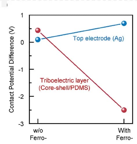 Open access visualization of Line Plot, CPD Modification, Ferroelectric Layer