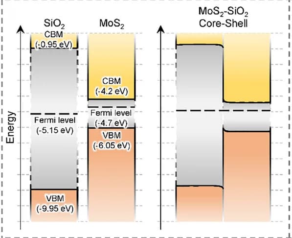 Open access visualization of Bar Plot, Band Structures, Fermi Level, SiO2, MoS2