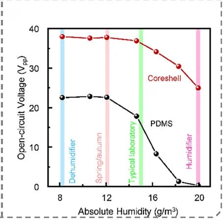 Open access visualization of Line Plot, Triboelectric Performance, Ambient Humidity Levels, Core-Shell Material, Humidity Resistance