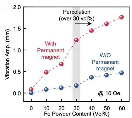 Open access visualization of Line Plot, Scatter Plot, Performance Improvement, Fe Powder, Percolation