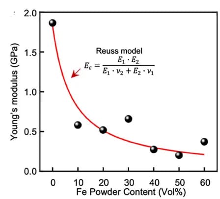 Open access visualization of Scatter Plot, Line Plot, Regression Plot, Fe Powder Content, Young's Modulus