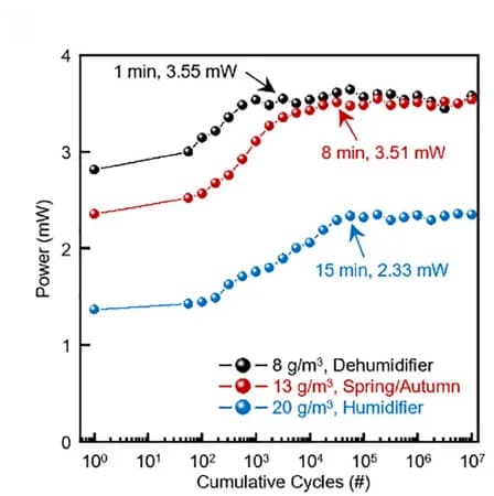 Open access visualization of Line Plot, Scatter Plot, Fatigue Test, MMTe Harvester, Humidity Levels