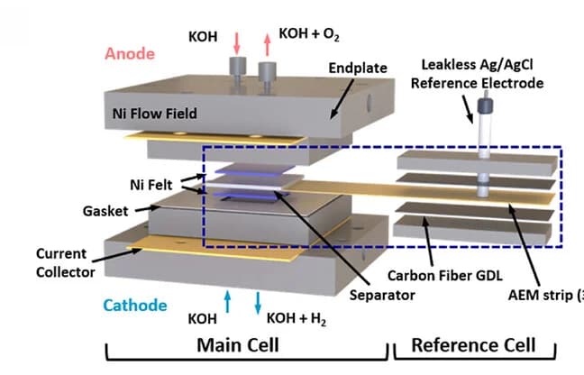 Open access visualization of Illustration, MEA, Electrode, AWE Cell