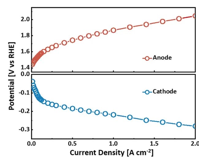 Open access visualization of Line Plot, Polarization Curve, Anode, Cathode