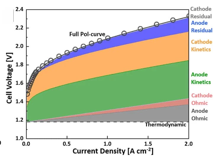 Open access visualization of Line Plot, Stacked Bar Plot, Voltage, AWE