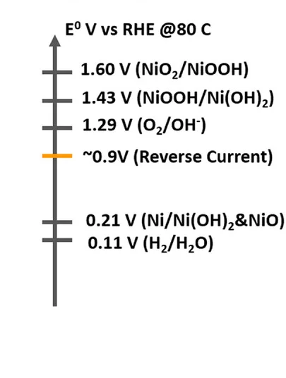 Open access visualization of Line Plot, Redox Potential, Nickel, Water