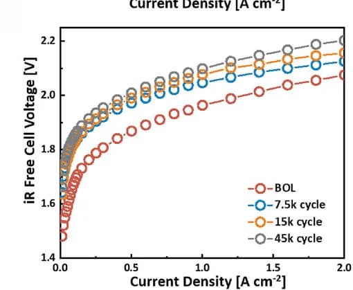 Open access visualization of Line Plot, iR-free Polarization Curves, AWE, Ni Felt Electrodes, Anode