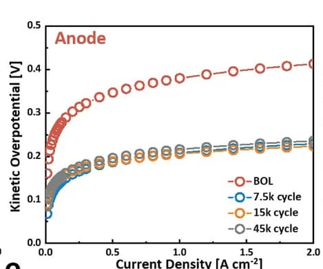 Open access visualization of Line Plot, Kinetic Overpotentials, Anode, Reverse-Current ASTs
