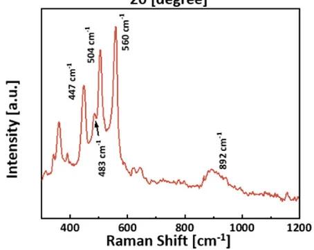 Open access visualization of Line Plot, Raman Spectra, Ni Anode, AST Cycles