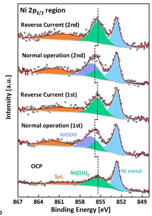 Open access visualization of Line Plot, Density Plot, In Situ APXPS Measurements, Ni Anode, Current Operations
