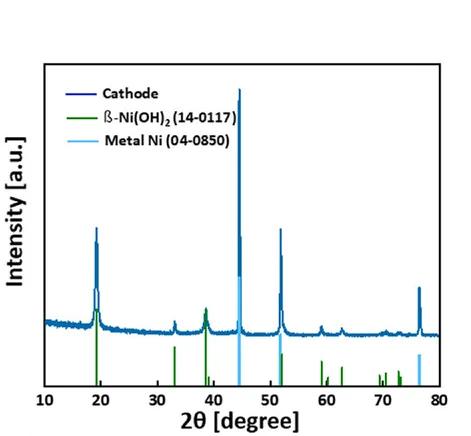 Open access visualization of Line Plot, Bar Plot, XRD, Ni Cathode, AST Cycles