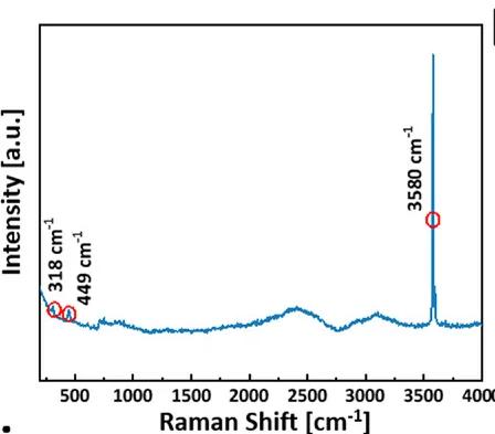 Open access visualization of Line Plot, Raman, Ni Cathode, AST Cycles