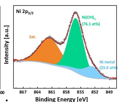 Open access visualization of Line Plot, Density Plot, XPS, Ni Cathode, AST Cycles