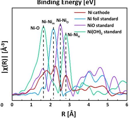 Open access visualization of Line Plot, FT-EXAFS, Ni Cathode, AST Cycles, Bonding Peaks