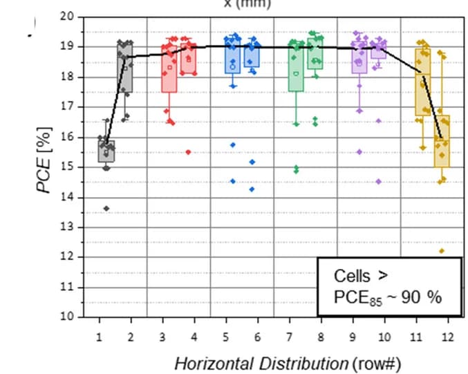 Open access visualization of Box Plot, Scatter Plot, Line Plot, CN Drying, PCE