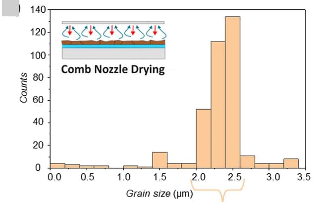 Open access visualization of Histogram, Grain Size Distribution, Atomic Force Microscopy, Comb Nozzle Drying, Thin Film Morphologies