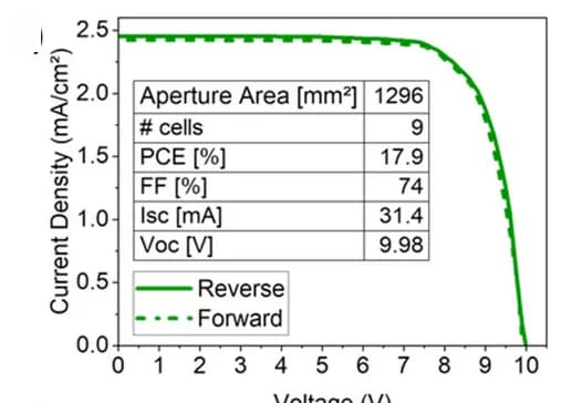 Open access visualization of Line Plot, PCE, Perovskite Modules, J-V Curve, Mini-Module