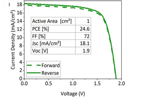 Open access visualization of Line Plot, Tandem Devices, Silicon Planar Bottom Cells, ITO, HTL