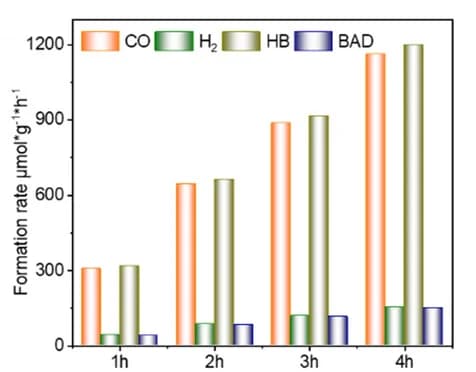 Open access visualization of Clustered, Bar Plot, Irradiation Time