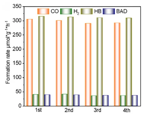 Open access visualization of Clustered, Bar Plot, Recycled Experiments, 12NP/CdS