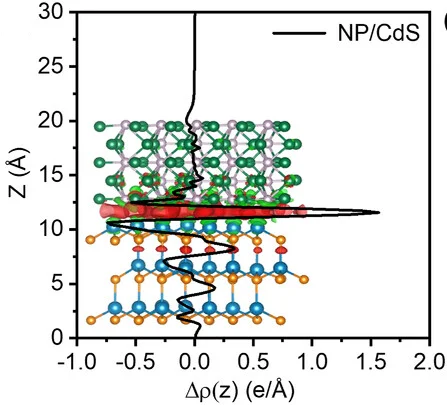 Open access visualization of Line Plot, Chemical Structure, Charge Density Difference, CdS, Ni2P