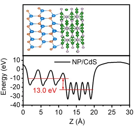 Open access visualization of Line Plot, Chemical Structure, Electrostatic Potential, CdS, Ni2P