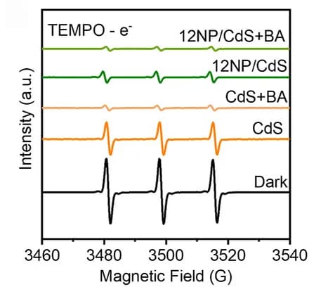 Open access visualization of Line Plot, EPR Spectra, TEMPO-e-, Catalysts, Visible Light Irradiation