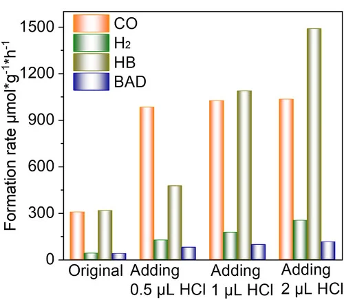 Open access visualization of Clustered, Bar Plot, Photocatalytic Oxidation, BA Oxidation, 12NP/CdS