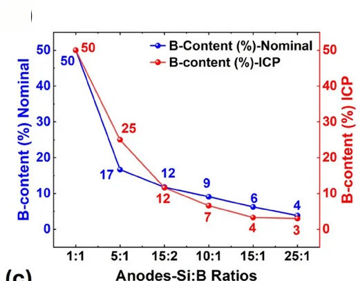 Open access visualization of Line Plot, ICP-OES, Si-B NPs, Percentage Ratio, Synthetic Mixture