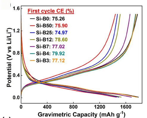 Open access visualization of Line Plot, Voltage Profiles, Half Cells, Gravimetric Capacity, Electrode Mass